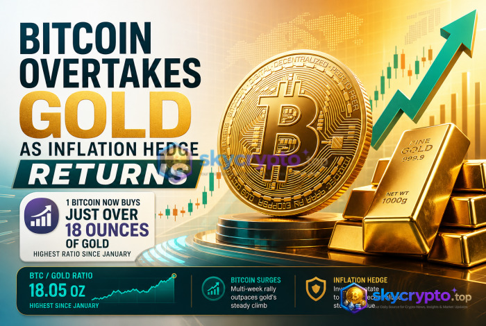 Bitcoin Overtakes Gold as Inflation Hedge Returns